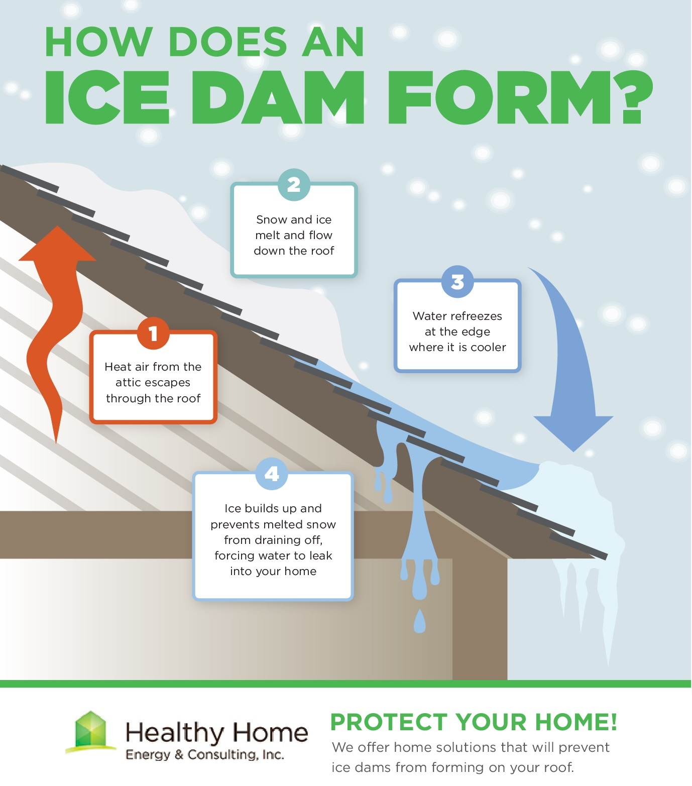 How Do Ice Dams Form Healthy Home Ny